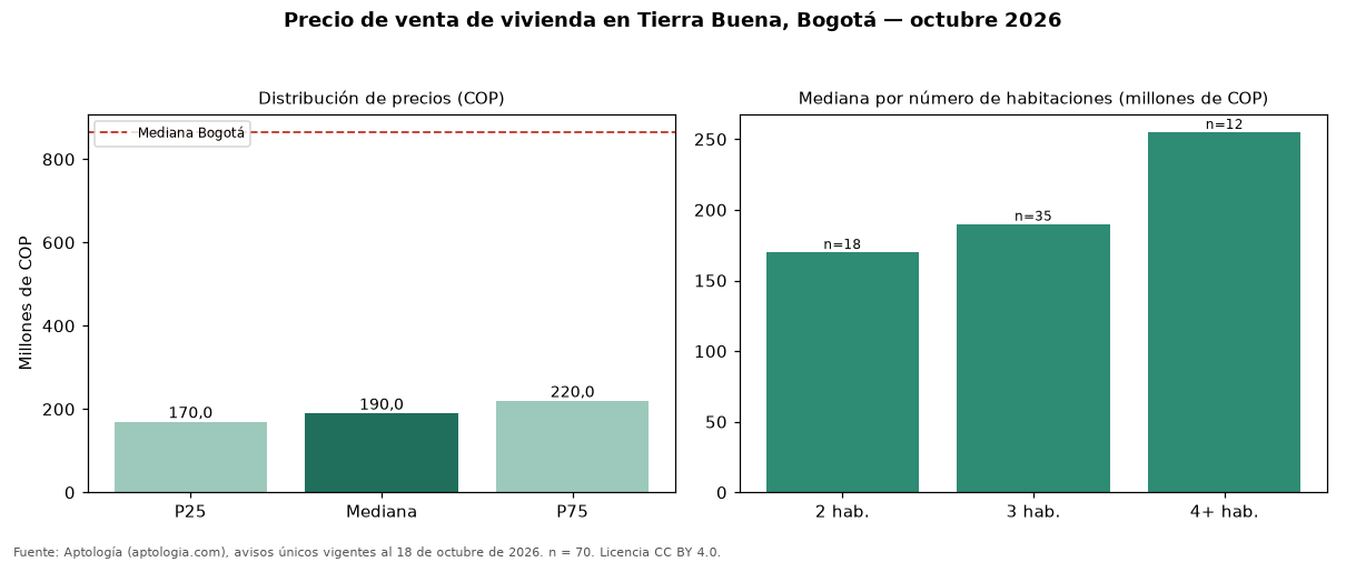Precio de venta de vivienda en Tierra Buena, Bogotá — octubre 2026