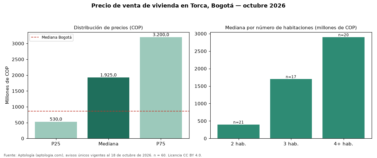 Precio de venta de vivienda en Torca, Bogotá — octubre 2026