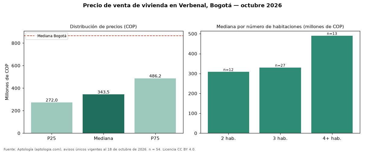 Precio de venta de vivienda en Verbenal, Bogotá — octubre 2026