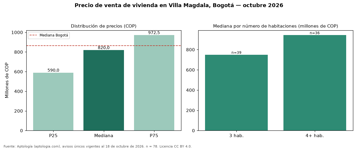 Precio de venta de vivienda en Villa Magdala, Bogotá — octubre 2026
