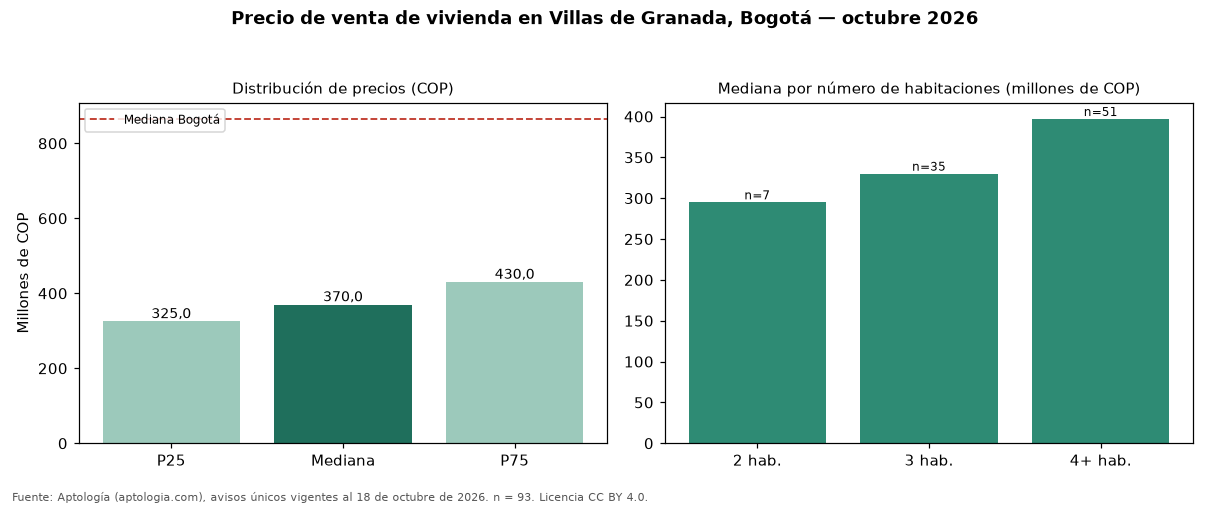 Precio de venta de vivienda en Villas de Granada, Bogotá — octubre 2026