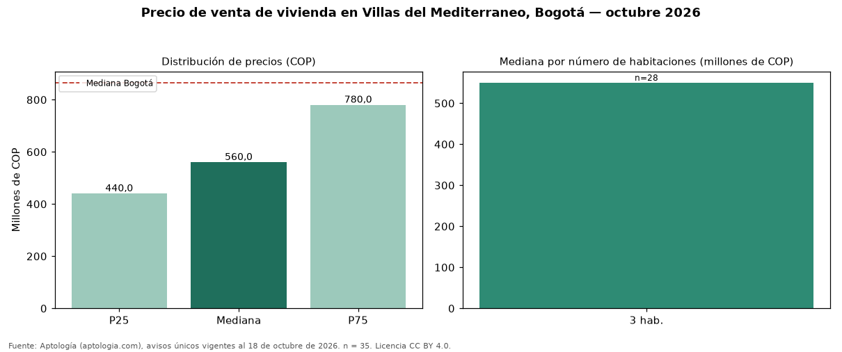 Precio de venta de vivienda en Villas del Mediterraneo, Bogotá — octubre 2026