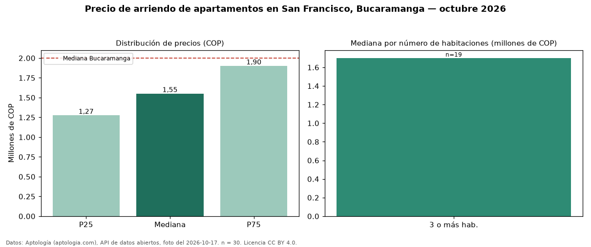 Precio de arriendo de apartamentos en San Francisco, Bucaramanga — octubre 2026