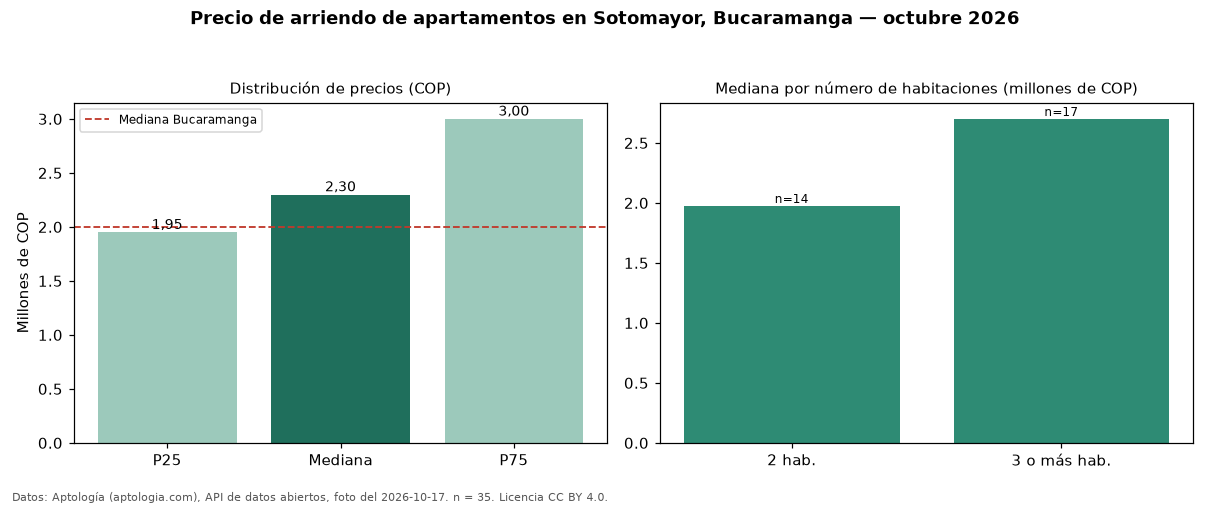 Precio de arriendo de apartamentos en Sotomayor, Bucaramanga — octubre 2026