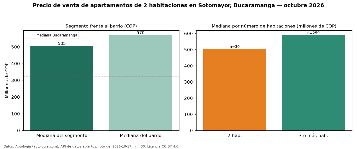 Precio de venta de apartamentos de 2 habitaciones en Sotomayor, Bucaramanga — octubre 2026