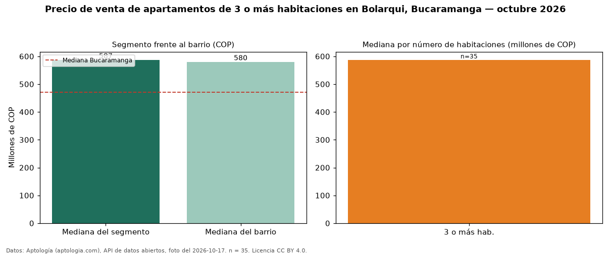 Precio de venta de apartamentos de 3 o más habitaciones en Bolarqui, Bucaramanga — octubre 2026
