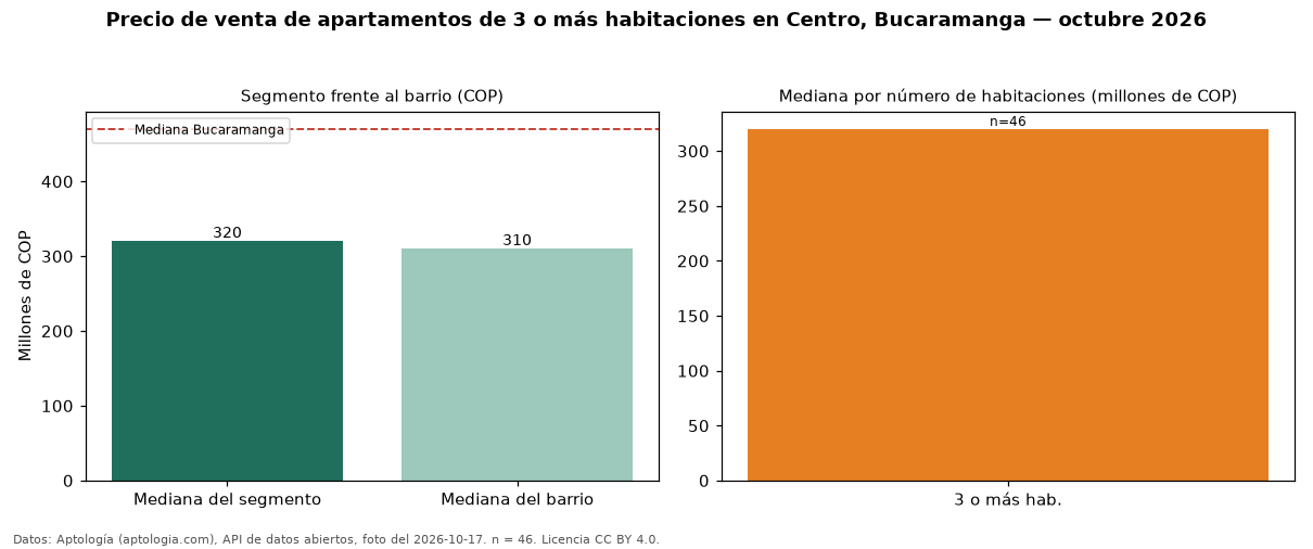Precio de venta de apartamentos de 3 o más habitaciones en Centro, Bucaramanga — octubre 2026