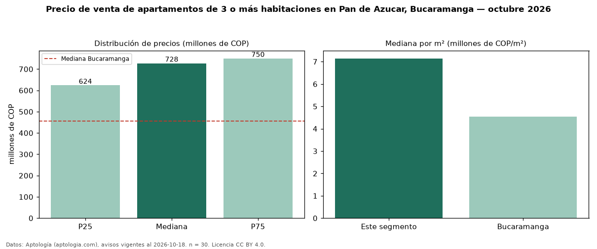Precio de venta de apartamentos de 3 o más habitaciones en Pan de Azucar, Bucaramanga — octubre 2026