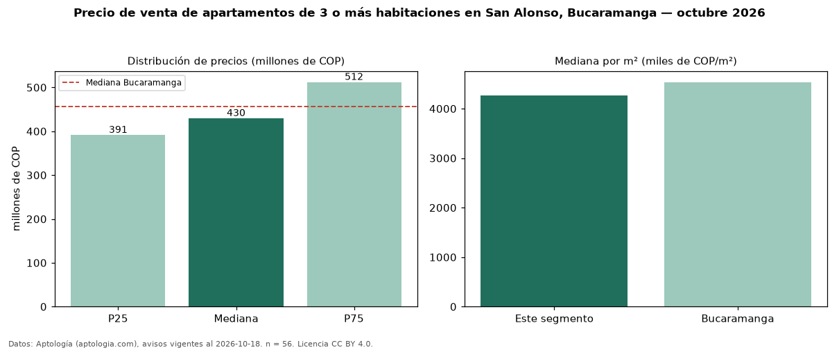 Precio de venta de apartamentos de 3 o más habitaciones en San Alonso, Bucaramanga — octubre 2026