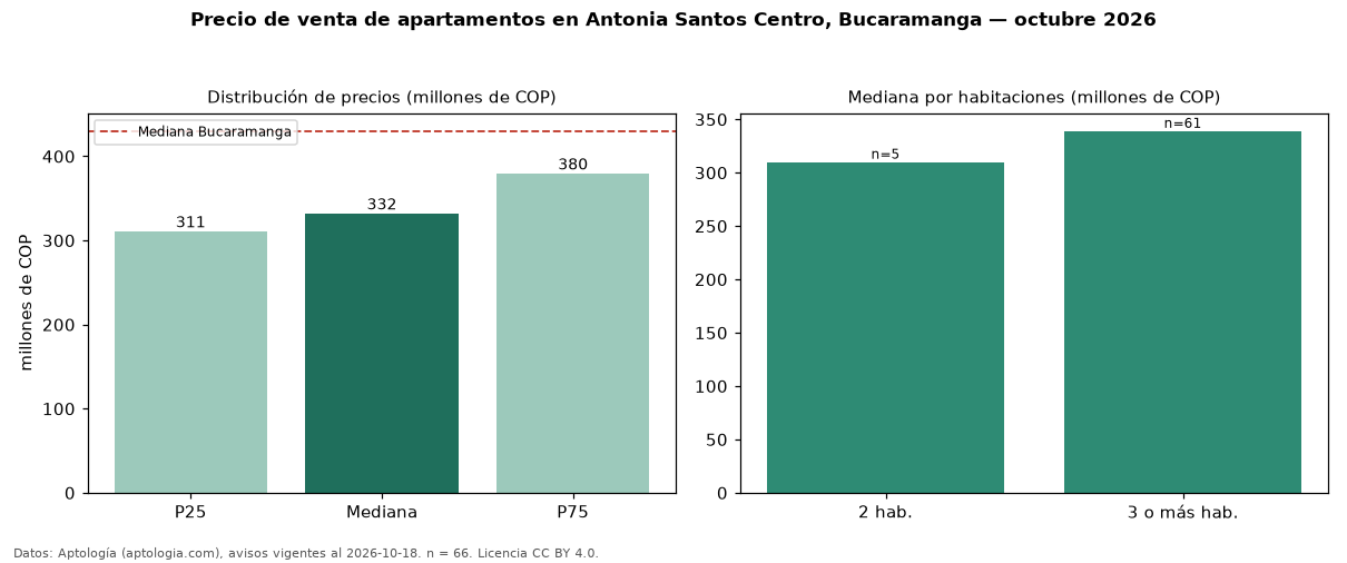 Precio de venta de apartamentos en Antonia Santos Centro, Bucaramanga — octubre 2026