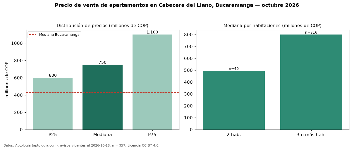 Precio de venta de apartamentos en Cabecera del Llano, Bucaramanga — octubre 2026
