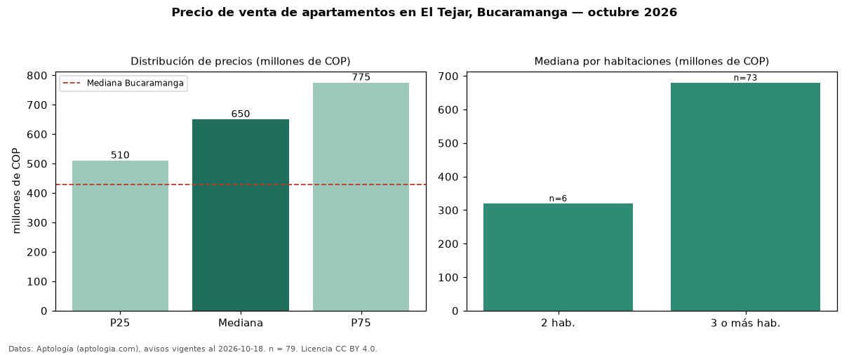 Precio de venta de apartamentos en El Tejar, Bucaramanga — octubre 2026