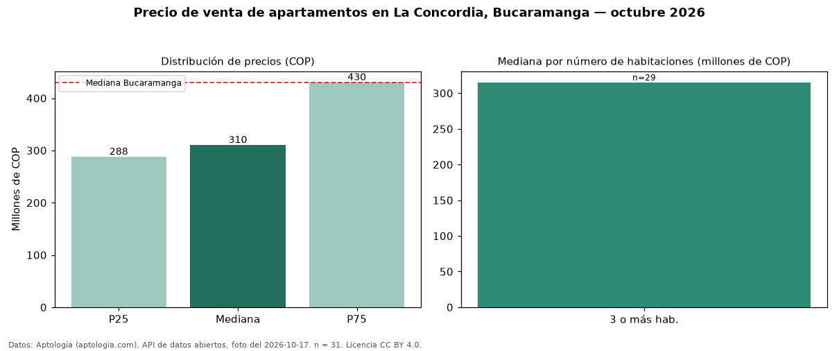 Precio de venta de apartamentos en La Concordia, Bucaramanga — octubre 2026