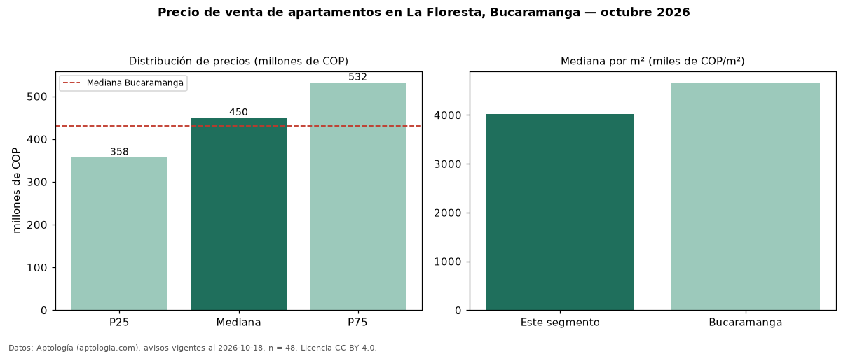 Precio de venta de apartamentos en La Floresta, Bucaramanga — octubre 2026