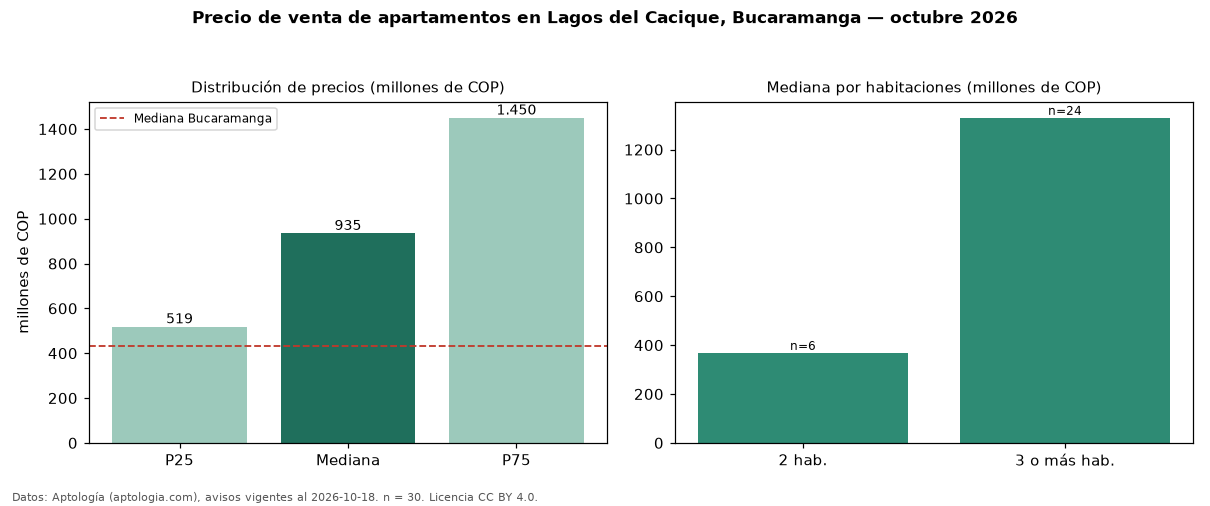 Precio de venta de apartamentos en Lagos del Cacique, Bucaramanga — octubre 2026
