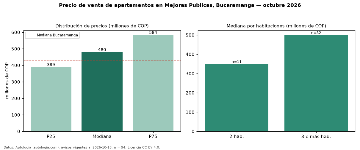 Precio de venta de apartamentos en Mejoras Publicas, Bucaramanga — octubre 2026