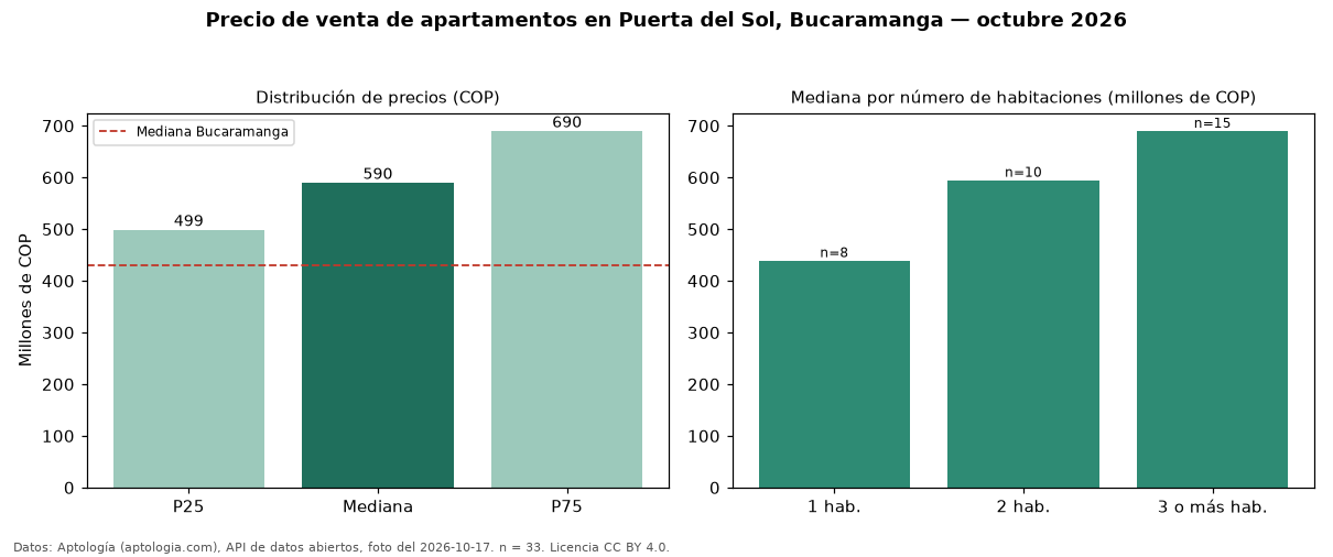 Precio de venta de apartamentos en Puerta del Sol, Bucaramanga — octubre 2026