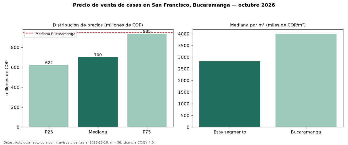 Precio de venta de casas en San Francisco, Bucaramanga — octubre 2026