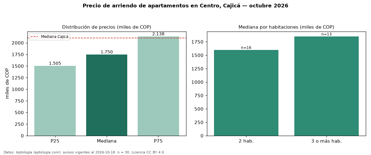 Precio de arriendo de apartamentos en Centro, Cajicá — octubre 2026