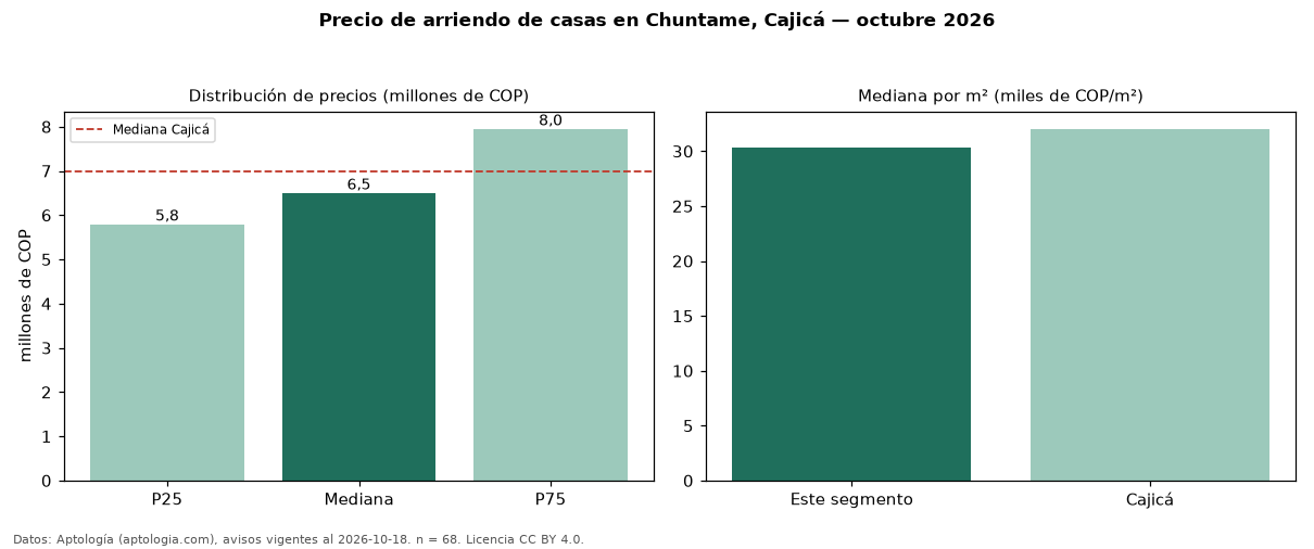 Precio de arriendo de casas en Chuntame, Cajicá — octubre 2026