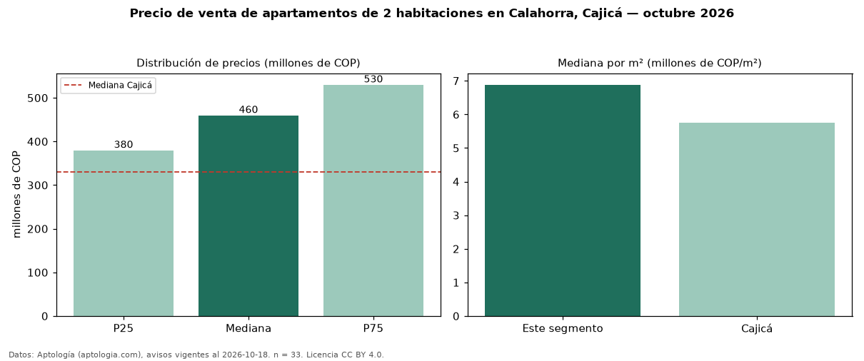 Precio de venta de apartamentos de 2 habitaciones en Calahorra, Cajicá — octubre 2026