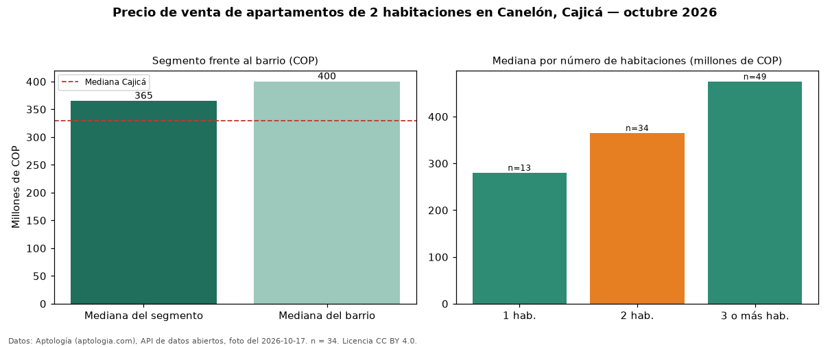 Precio de venta de apartamentos de 2 habitaciones en Canelón, Cajicá — octubre 2026