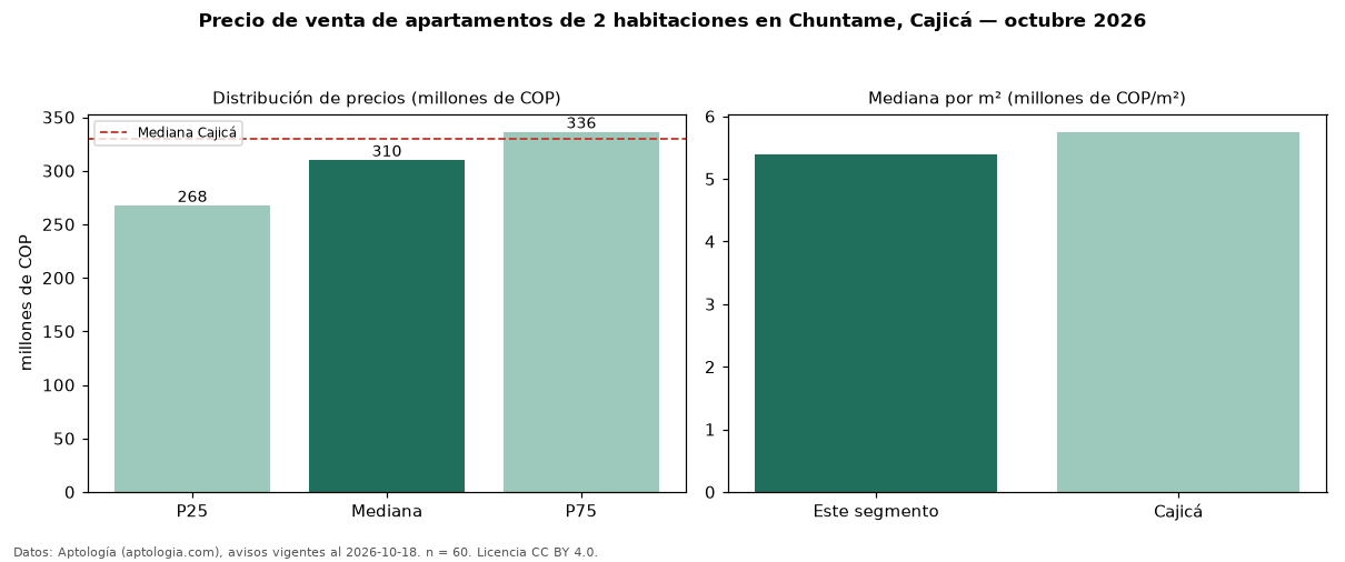 Precio de venta de apartamentos de 2 habitaciones en Chuntame, Cajicá — octubre 2026