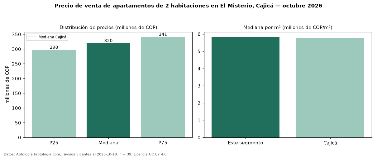 Precio de venta de apartamentos de 2 habitaciones en El Misterio, Cajicá — octubre 2026