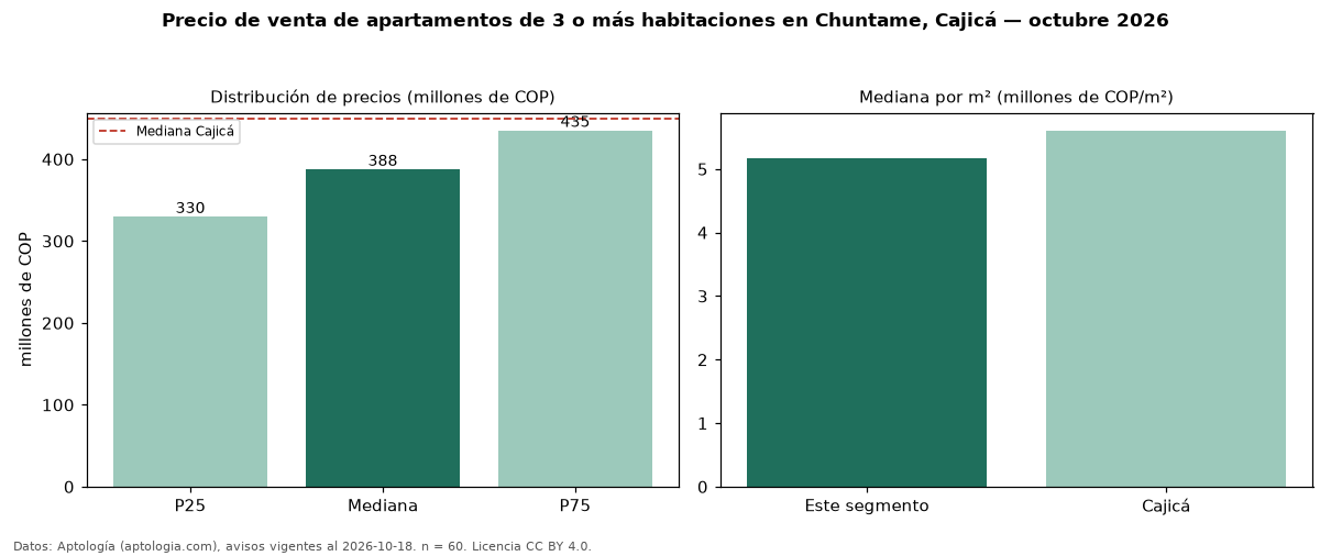 Precio de venta de apartamentos de 3 o más habitaciones en Chuntame, Cajicá — octubre 2026