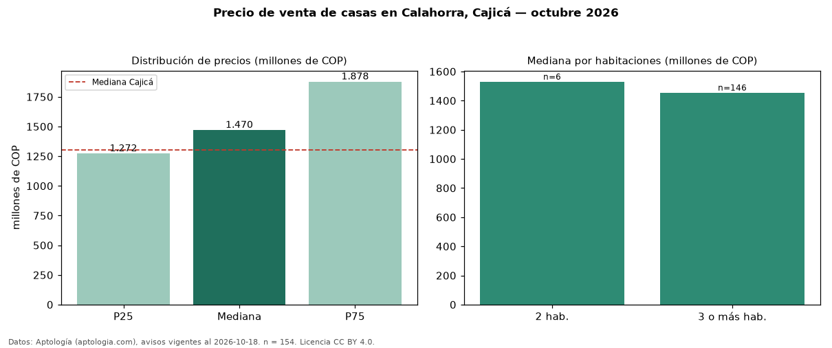 Precio de venta de casas en Calahorra, Cajicá — octubre 2026