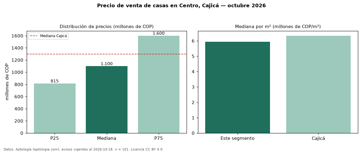 Precio de venta de casas en Centro, Cajicá — octubre 2026