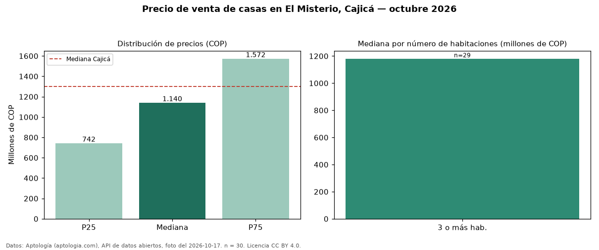 Precio de venta de casas en El Misterio, Cajicá — octubre 2026