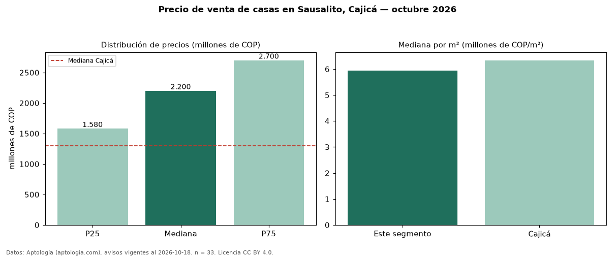 Precio de venta de casas en Sausalito, Cajicá — octubre 2026