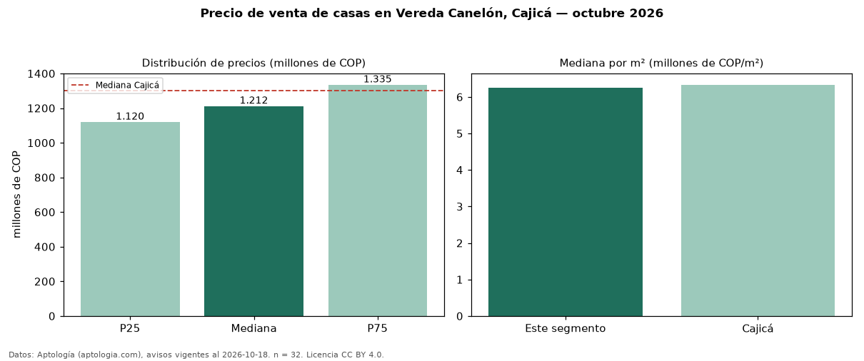 Precio de venta de casas en Vereda Canelón, Cajicá — octubre 2026