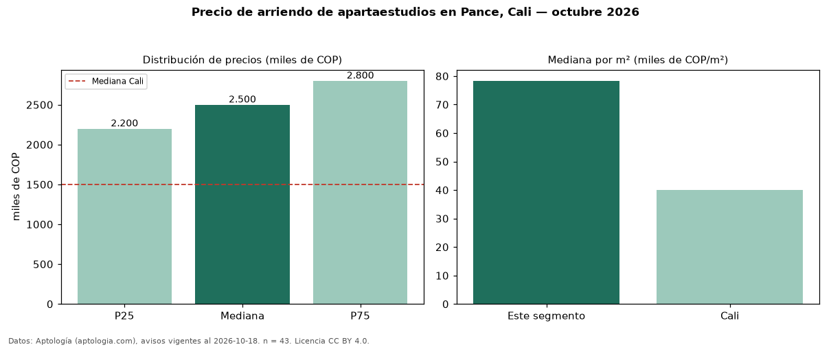 Precio de arriendo de apartaestudios en Pance, Cali — octubre 2026