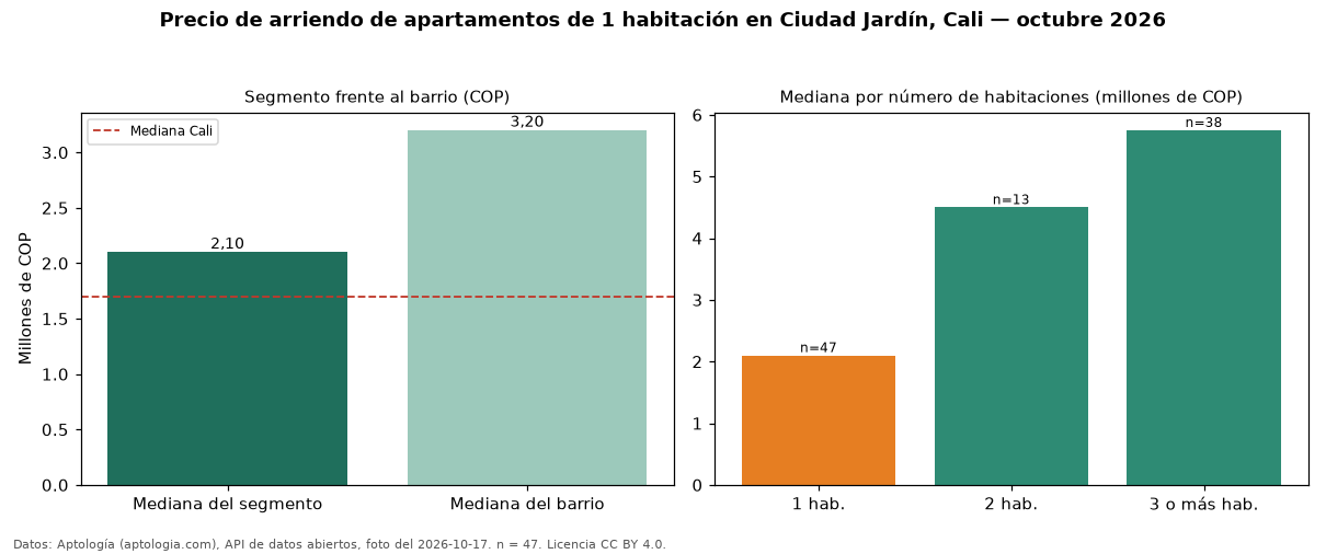 Precio de arriendo de apartamentos de 1 habitación en Ciudad Jardín, Cali — octubre 2026
