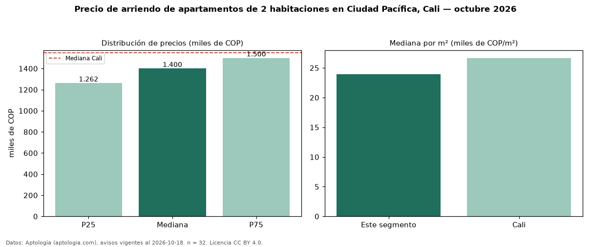 Precio de arriendo de apartamentos de 2 habitaciones en Ciudad Pacífica, Cali — octubre 2026