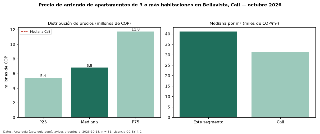 Precio de arriendo de apartamentos de 3 o más habitaciones en Bellavista, Cali — octubre 2026