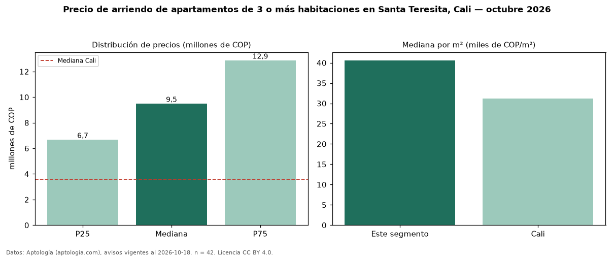 Precio de arriendo de apartamentos de 3 o más habitaciones en Santa Teresita, Cali — octubre 2026