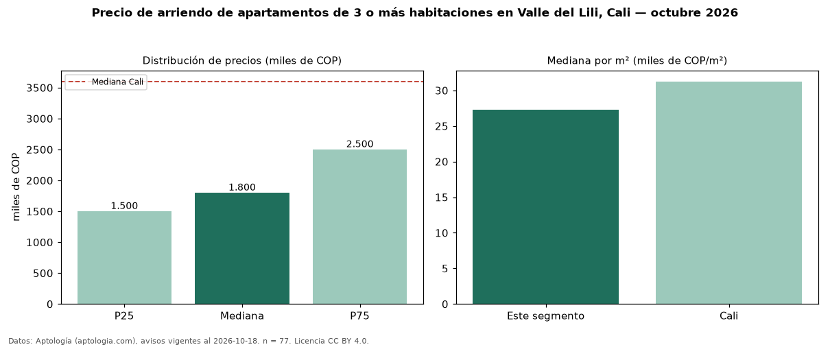 Precio de arriendo de apartamentos de 3 o más habitaciones en Valle del Lili, Cali — octubre 2026