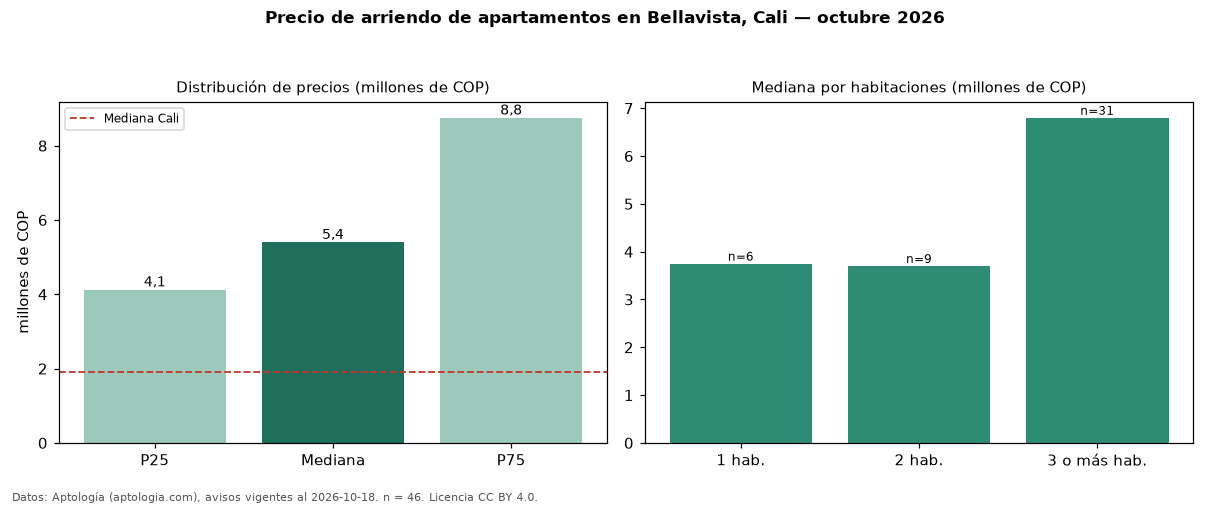 Precio de arriendo de apartamentos en Bellavista, Cali — octubre 2026