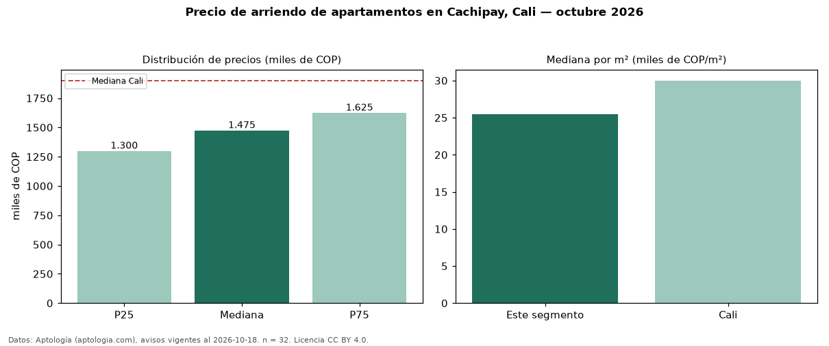 Precio de arriendo de apartamentos en Cachipay, Cali — octubre 2026