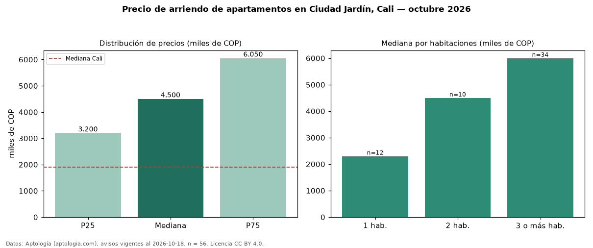 Precio de arriendo de apartamentos en Ciudad Jardín, Cali — octubre 2026