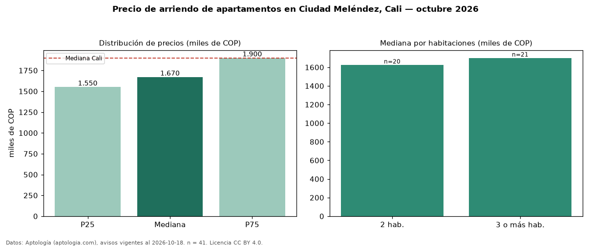 Precio de arriendo de apartamentos en Ciudad Meléndez, Cali — octubre 2026