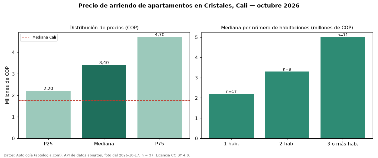 Precio de arriendo de apartamentos en Cristales, Cali — octubre 2026