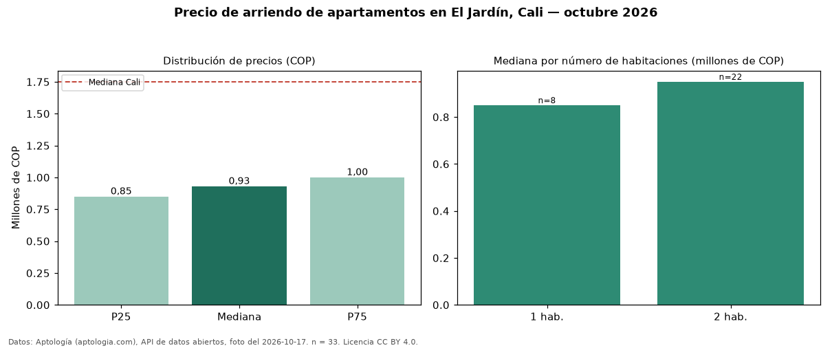 Precio de arriendo de apartamentos en El Jardín, Cali — octubre 2026