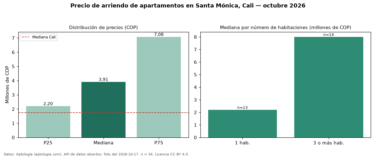Precio de arriendo de apartamentos en Santa Mónica, Cali — octubre 2026