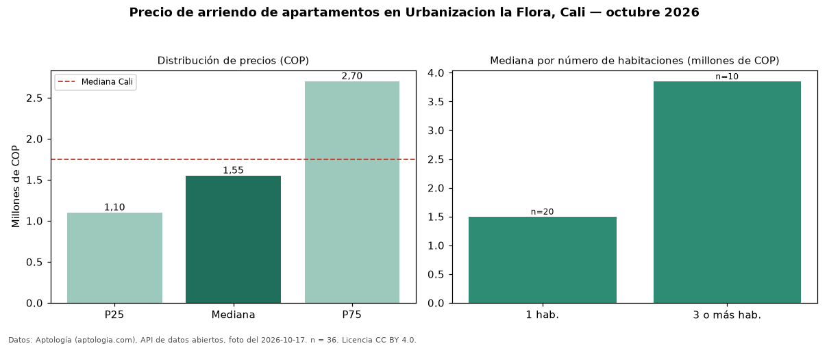 Precio de arriendo de apartamentos en Urbanizacion la Flora, Cali — octubre 2026