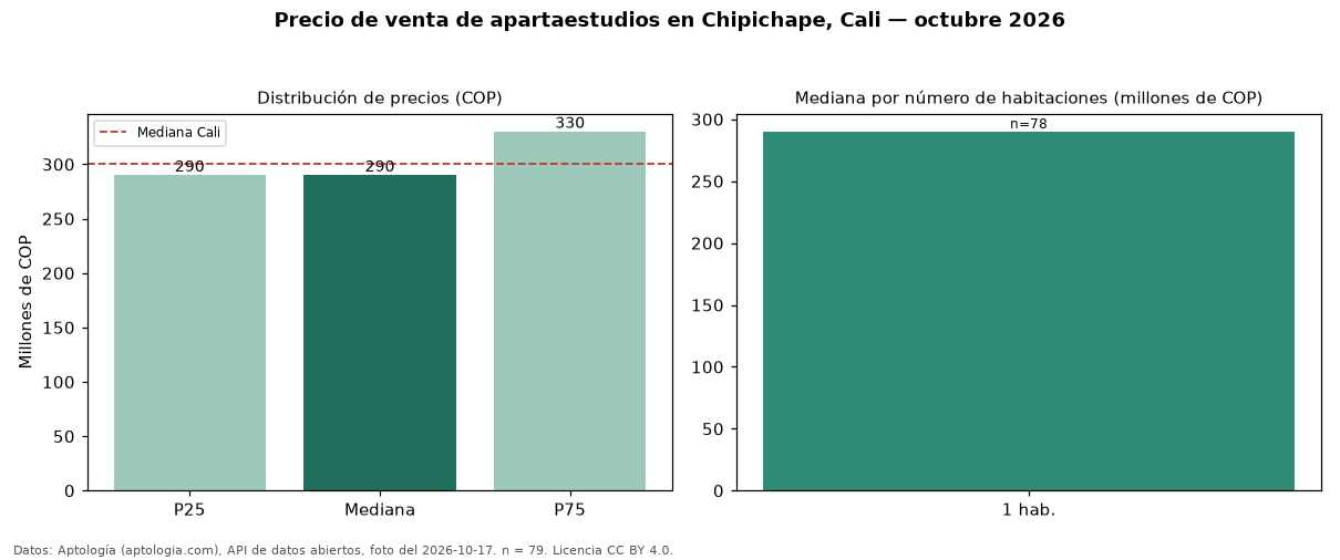 Precio de venta de apartaestudios en Chipichape, Cali — octubre 2026