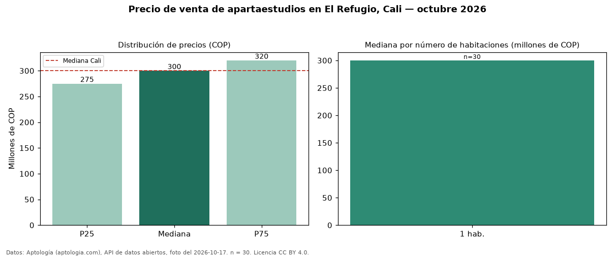 Precio de venta de apartaestudios en El Refugio, Cali — octubre 2026